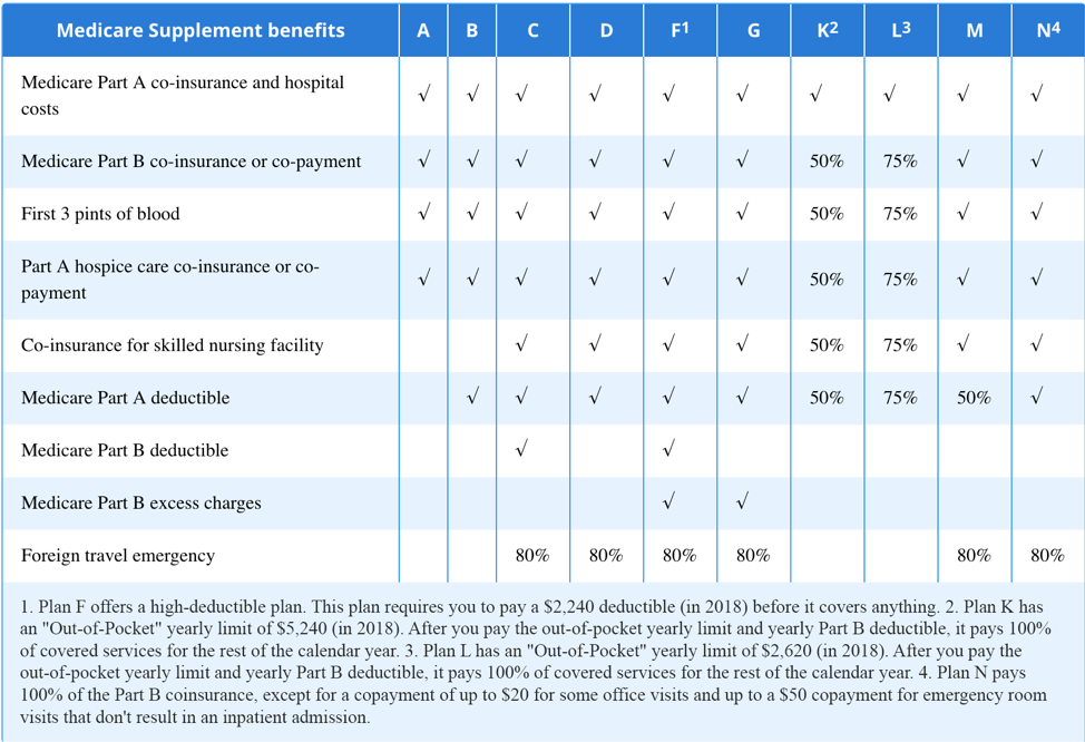 Medigap Medicare Supplement benifits